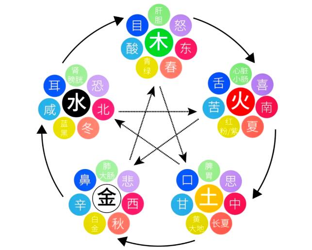 永康風(fēng)水先生分享五行如何搭配顏色